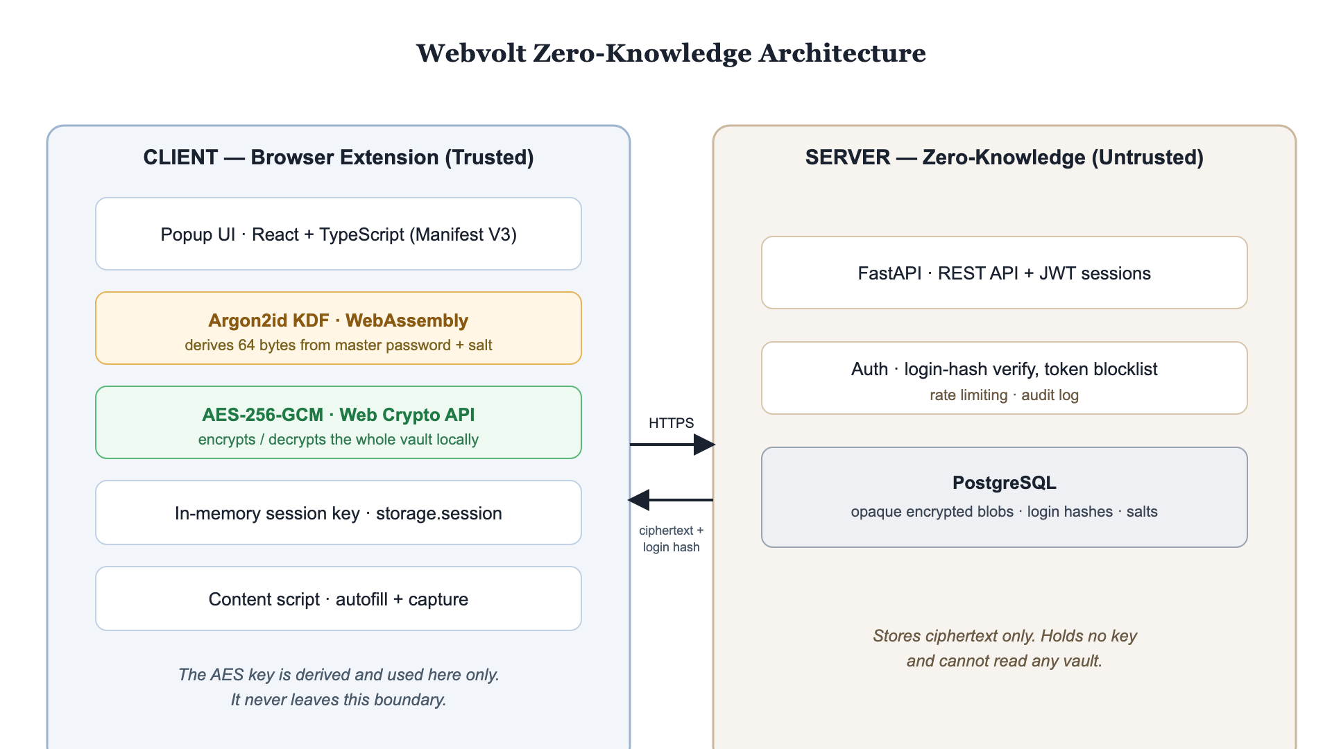 Zero-knowledge architecture