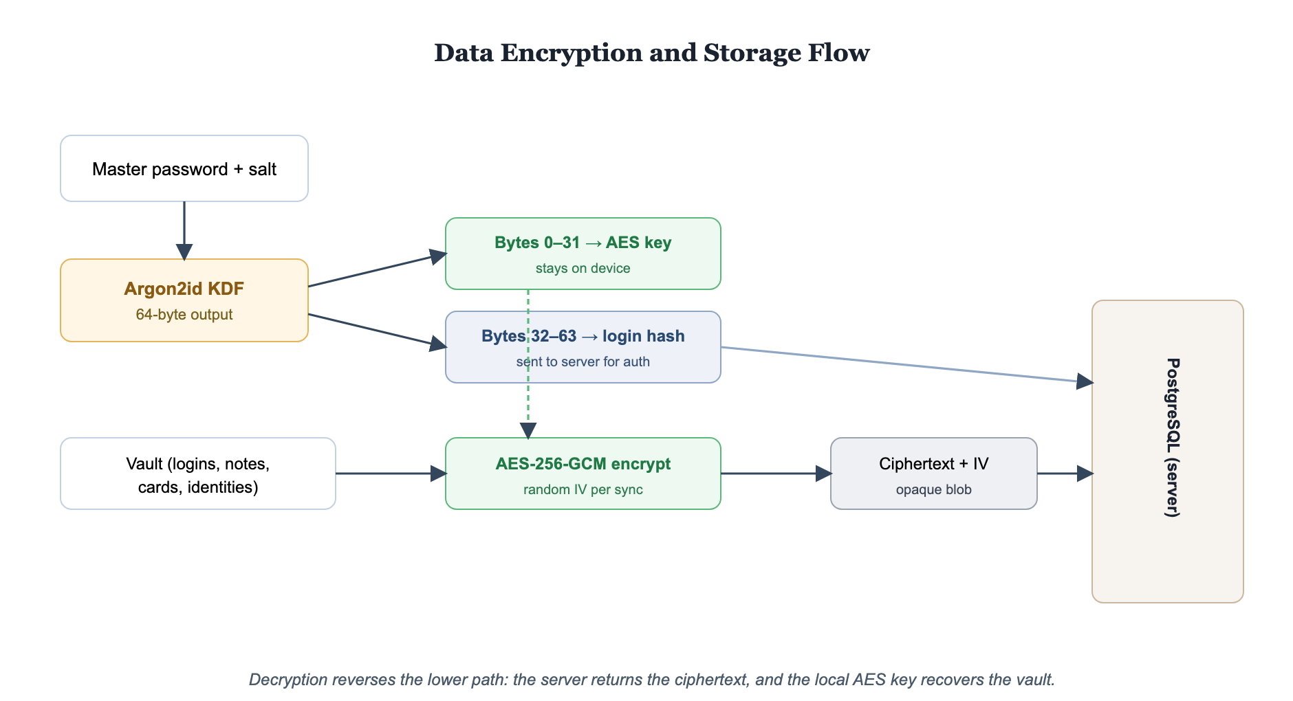 Data encryption and storage flow